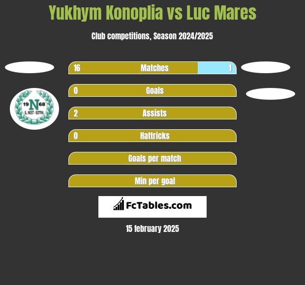 Yukhym Konoplia vs Luc Mares h2h player stats