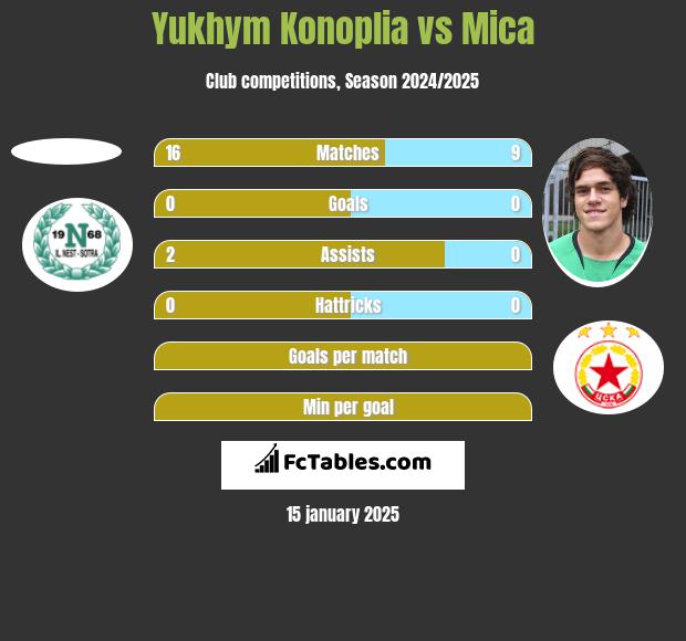 Yukhym Konoplia vs Mica h2h player stats