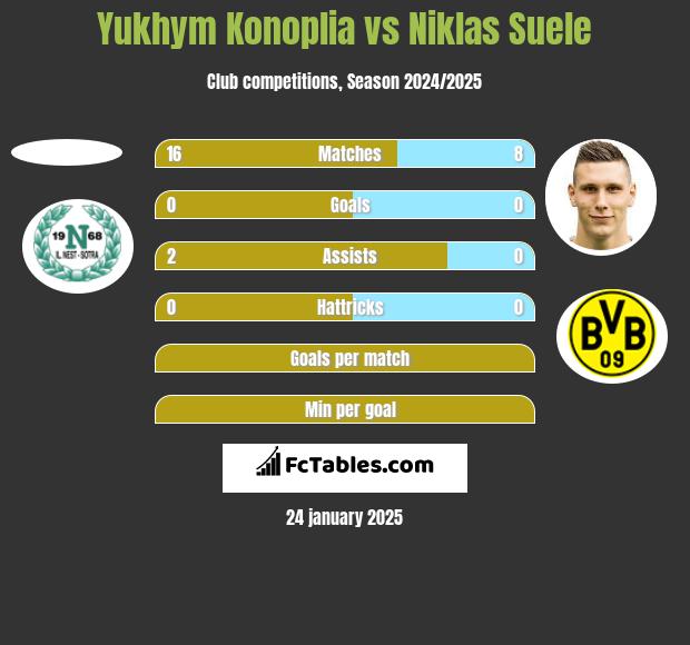 Yukhym Konoplia vs Niklas Suele h2h player stats