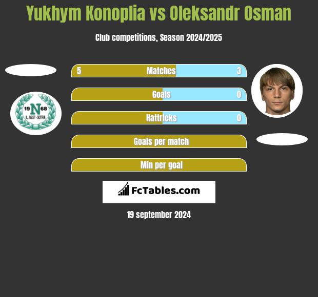 Yukhym Konoplia vs Ołeksandr Osman h2h player stats