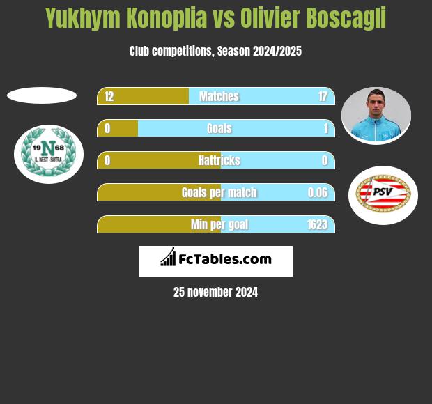 Yukhym Konoplia vs Olivier Boscagli h2h player stats