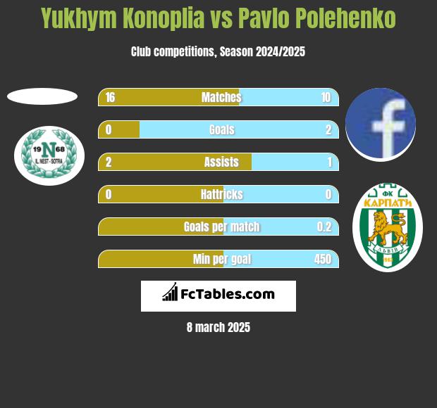 Yukhym Konoplia vs Pavlo Polehenko h2h player stats