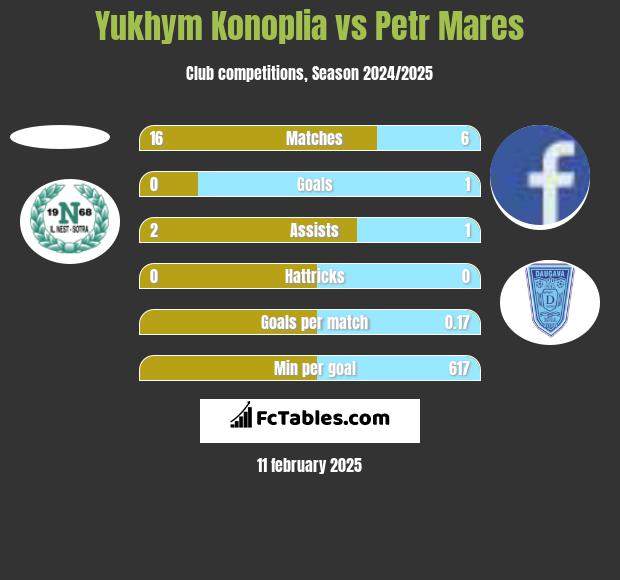 Yukhym Konoplia vs Petr Mares h2h player stats