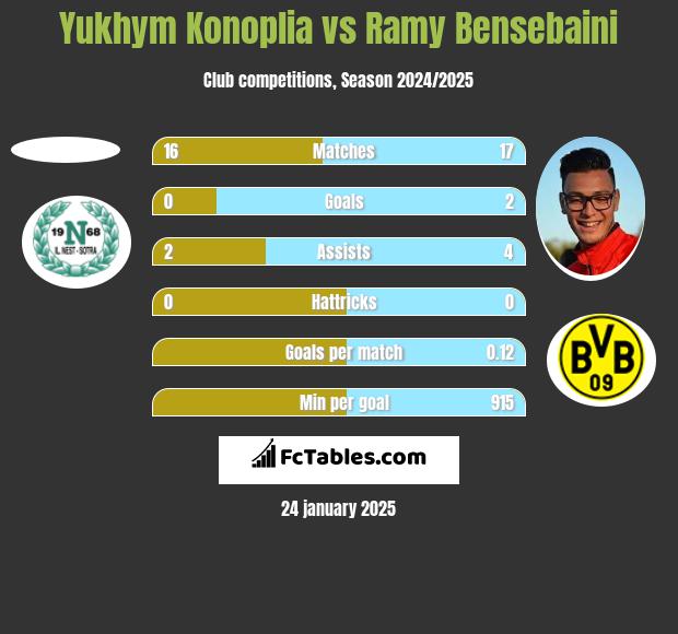 Yukhym Konoplia vs Ramy Bensebaini h2h player stats