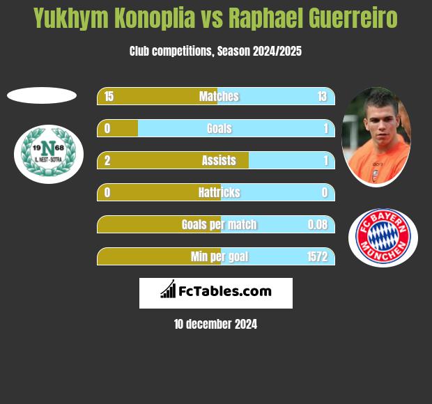 Yukhym Konoplia vs Raphael Guerreiro h2h player stats