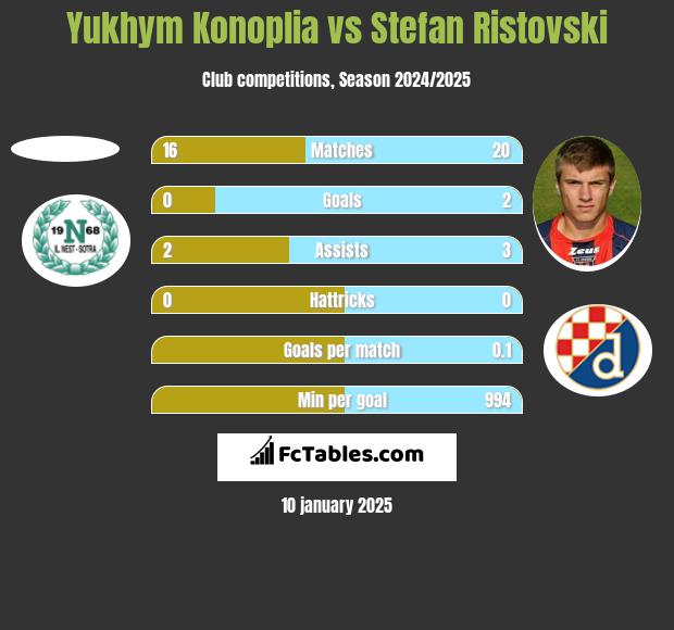 Yukhym Konoplia vs Stefan Ristovski h2h player stats