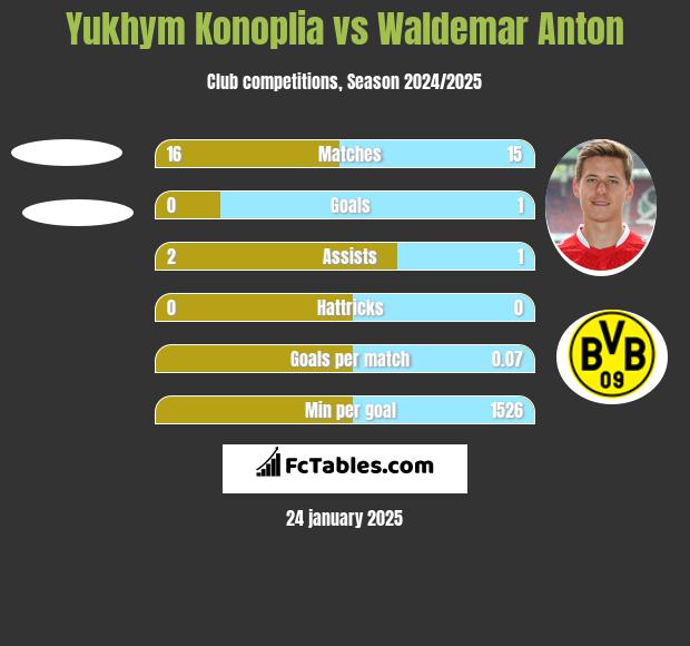 Yukhym Konoplia vs Waldemar Anton h2h player stats