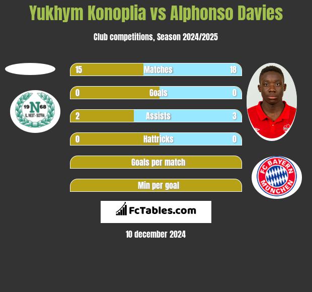 Yukhym Konoplia vs Alphonso Davies h2h player stats