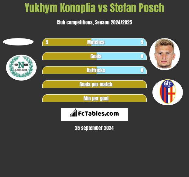 Yukhym Konoplia vs Stefan Posch h2h player stats