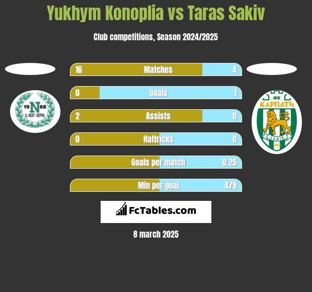 Yukhym Konoplia vs Taras Sakiv h2h player stats