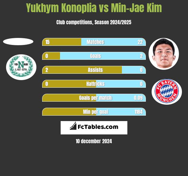 Yukhym Konoplia vs Min-Jae Kim h2h player stats