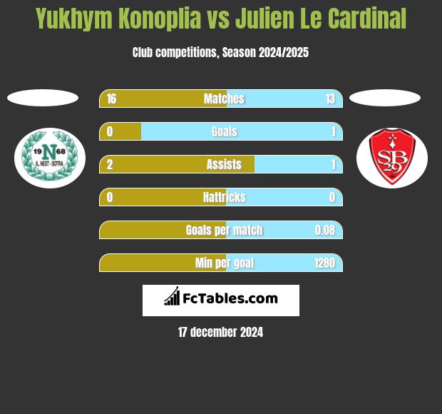 Yukhym Konoplia vs Julien Le Cardinal h2h player stats