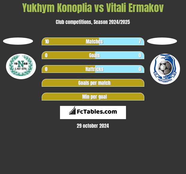 Yukhym Konoplia vs Vitali Ermakov h2h player stats