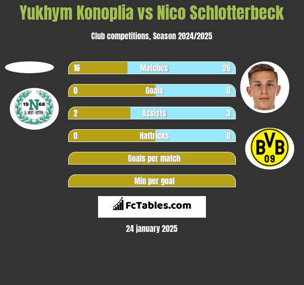 Yukhym Konoplia vs Nico Schlotterbeck h2h player stats