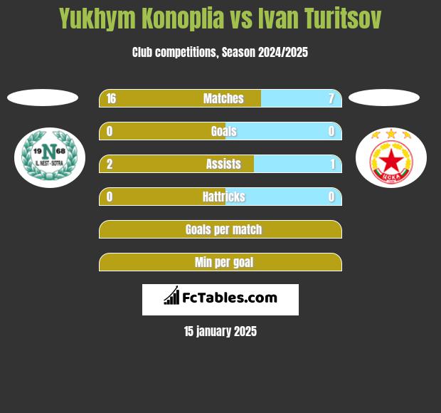 Yukhym Konoplia vs Ivan Turitsov h2h player stats