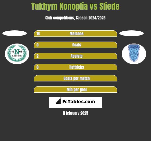 Yukhym Konoplia vs Sliede h2h player stats