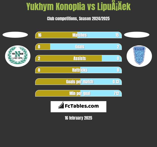 Yukhym Konoplia vs LipuÅ¡Äek h2h player stats