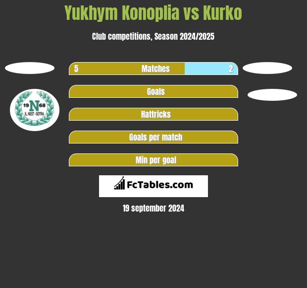 Yukhym Konoplia vs Kurko h2h player stats