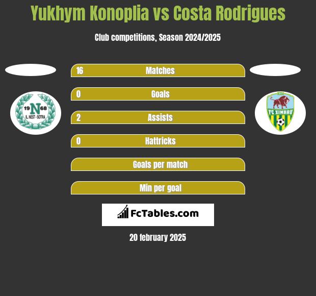 Yukhym Konoplia vs Costa Rodrigues h2h player stats