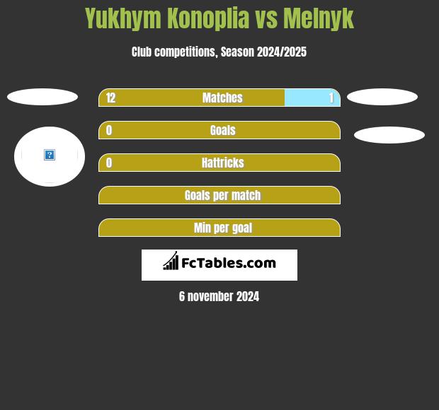 Yukhym Konoplia vs Melnyk h2h player stats