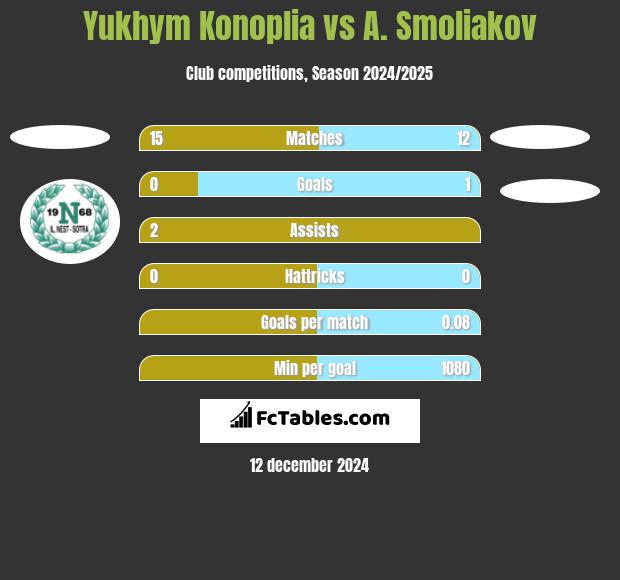 Yukhym Konoplia vs A. Smoliakov h2h player stats