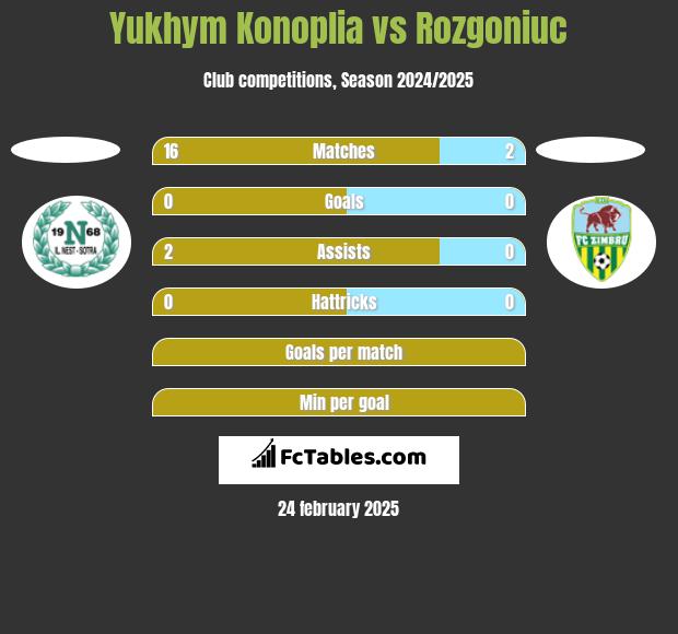 Yukhym Konoplia vs Rozgoniuc h2h player stats