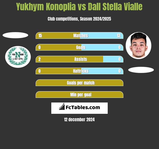 Yukhym Konoplia vs Dall Stella Vialle h2h player stats