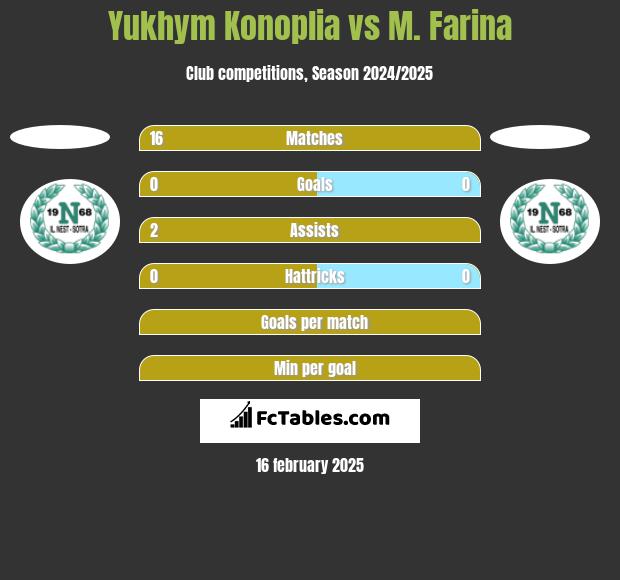 Yukhym Konoplia vs M. Farina h2h player stats