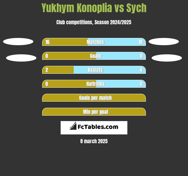 Yukhym Konoplia vs Sych h2h player stats