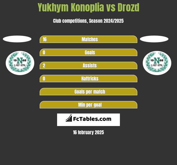 Yukhym Konoplia vs Drozd h2h player stats