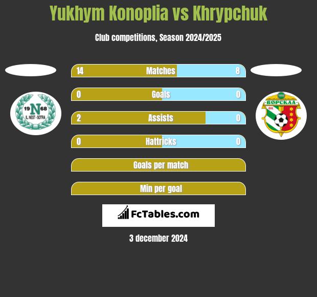 Yukhym Konoplia vs Khrypchuk h2h player stats