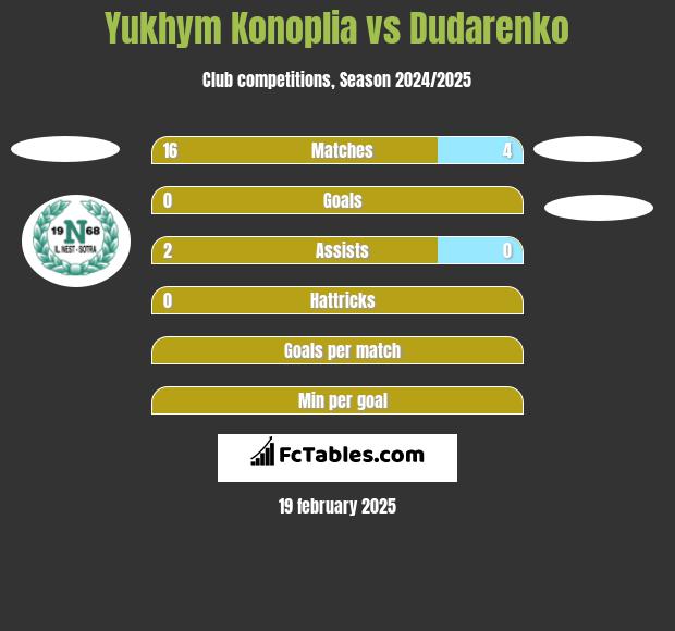 Yukhym Konoplia vs Dudarenko h2h player stats