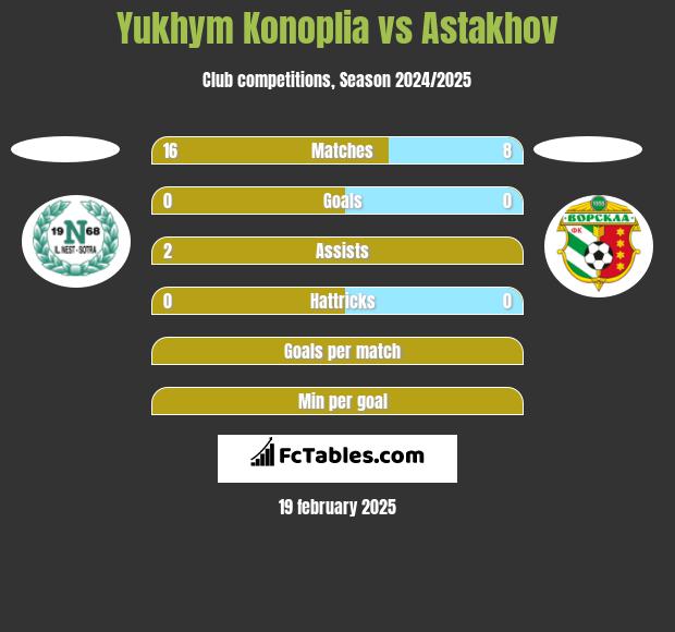 Yukhym Konoplia vs Astakhov h2h player stats