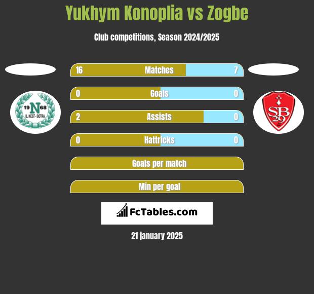 Yukhym Konoplia vs Zogbe h2h player stats