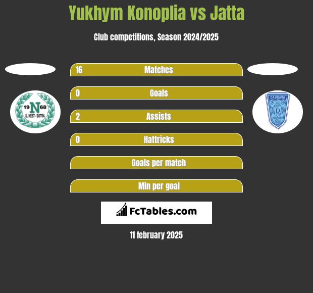 Yukhym Konoplia vs Jatta h2h player stats