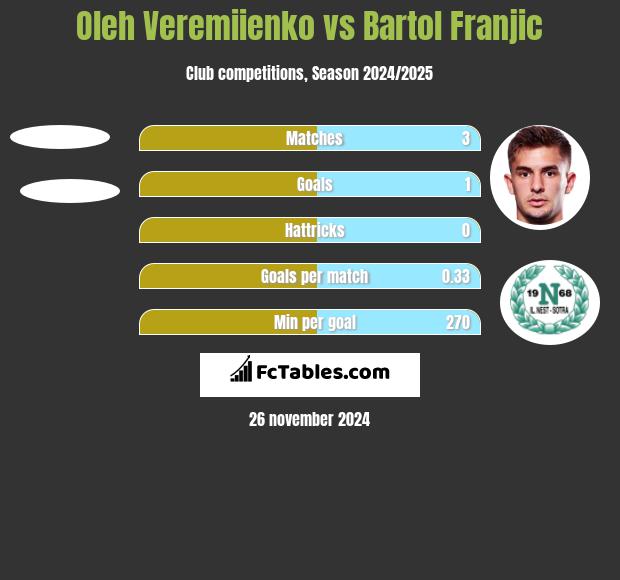 Oleh Veremiienko vs Bartol Franjic h2h player stats