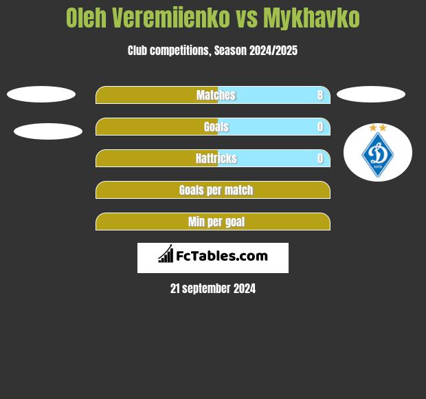 Oleh Veremiienko vs Mykhavko h2h player stats