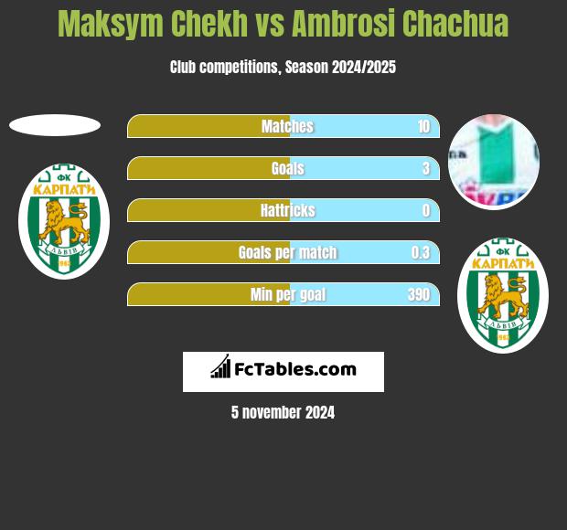 Maksym Chekh vs Ambrosi Chachua h2h player stats