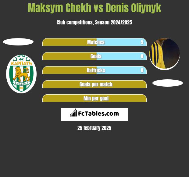 Maksym Chekh vs Denis Oliynyk h2h player stats