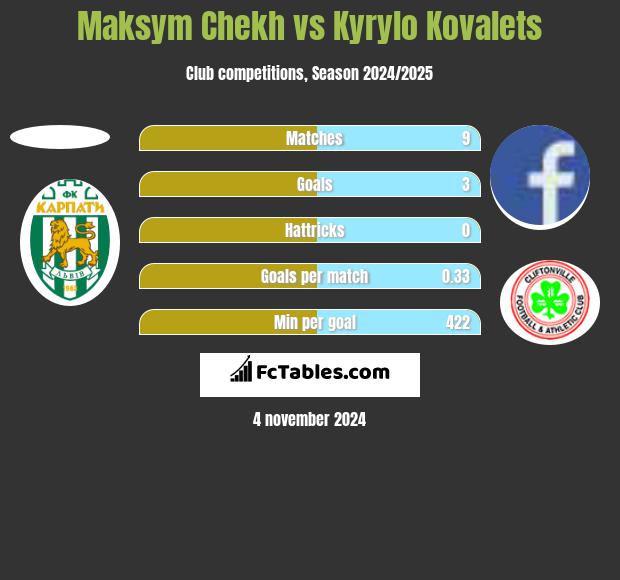 Maksym Chekh vs Kyrylo Kovalets h2h player stats