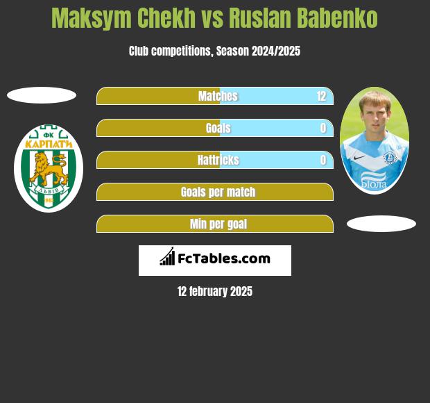 Maksym Chekh vs Ruslan Babenko h2h player stats