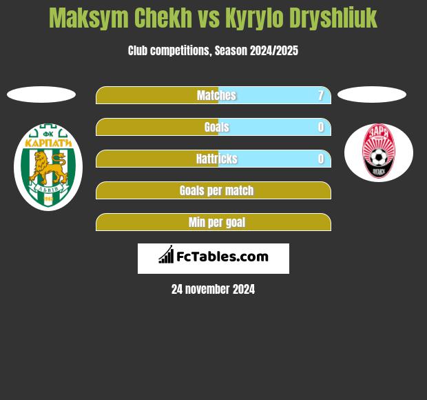 Maksym Chekh vs Kyrylo Dryshliuk h2h player stats