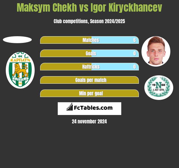 Maksym Chekh vs Igor Kiryckhancev h2h player stats