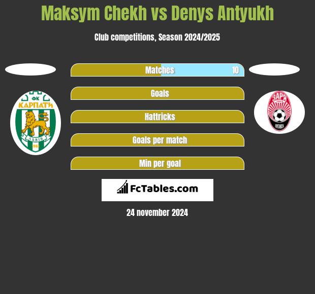 Maksym Chekh vs Denys Antyukh h2h player stats