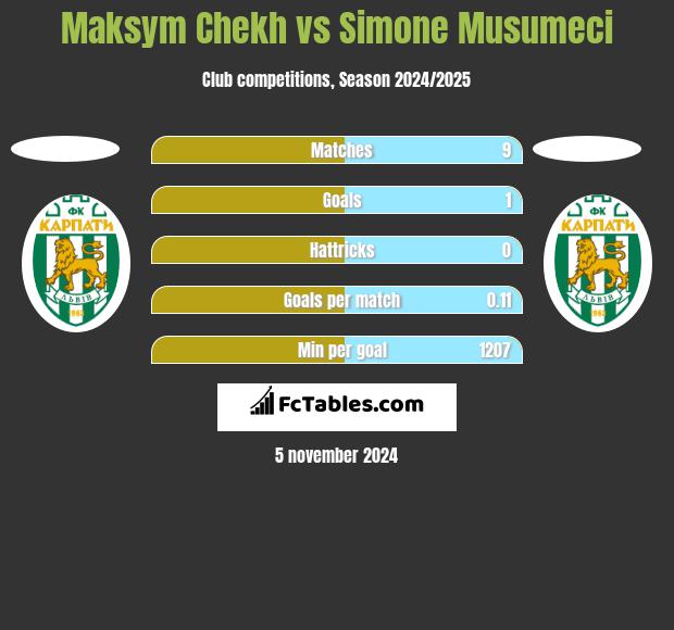 Maksym Chekh vs Simone Musumeci h2h player stats