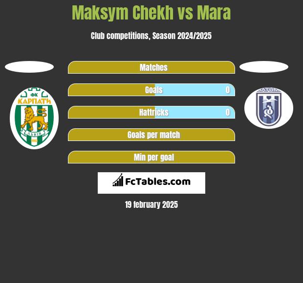 Maksym Chekh vs Mara h2h player stats