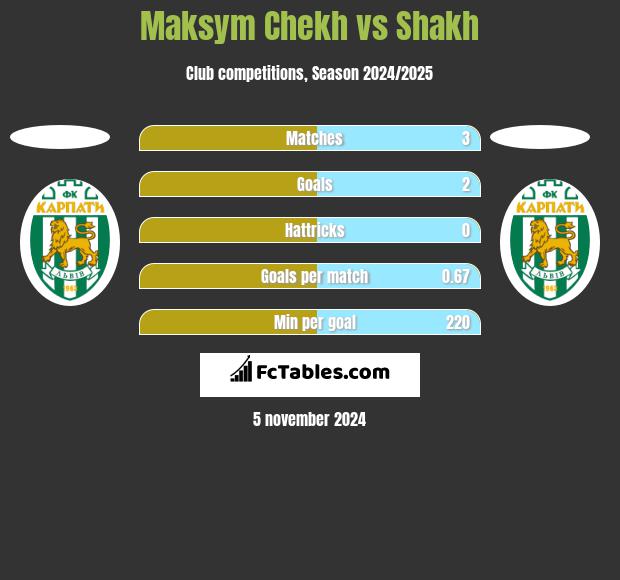 Maksym Chekh vs Shakh h2h player stats