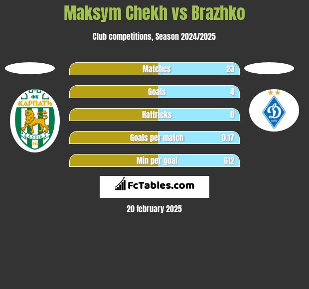 Maksym Chekh vs Brazhko h2h player stats