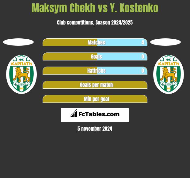 Maksym Chekh vs Y. Kostenko h2h player stats