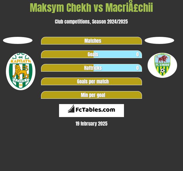 Maksym Chekh vs MacriÅ£chii h2h player stats